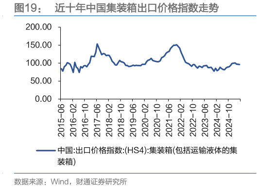 你知道近十年中国集装箱出口价格指数走势