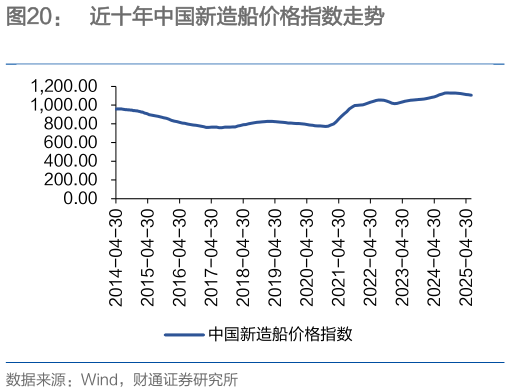 如何才能近十年中国新造船价格指数走势