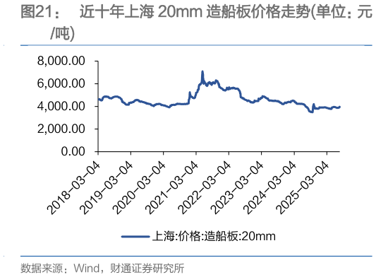 想关注一下近十年上海 20mm 造船板价格走势单位：元
