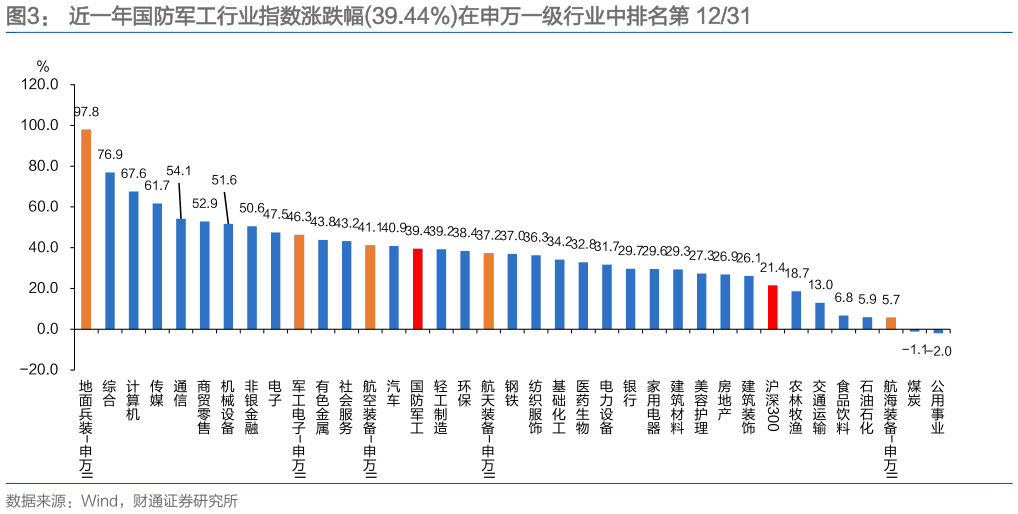 如何看待近一年国防军工行业指数涨跌幅39.44%在申万一级行业中排名第 1231