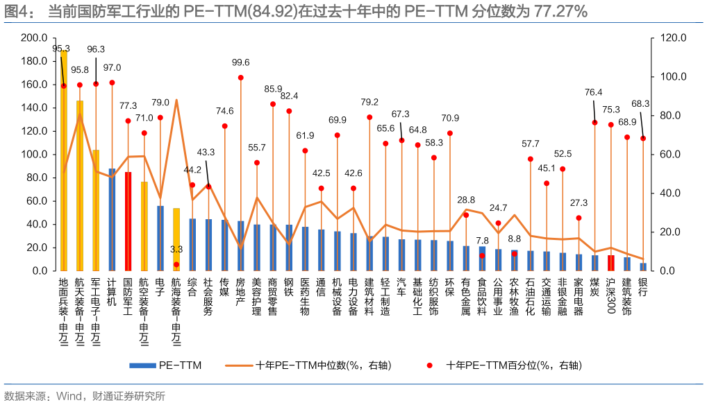 谁能回答当前国防军工行业的 PE-TTM84.92在过去十年中的 PE-TTM 分位数为 77.27%