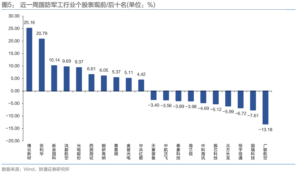 如何解释近一周国防军工行业个股表现前后十名单位：%