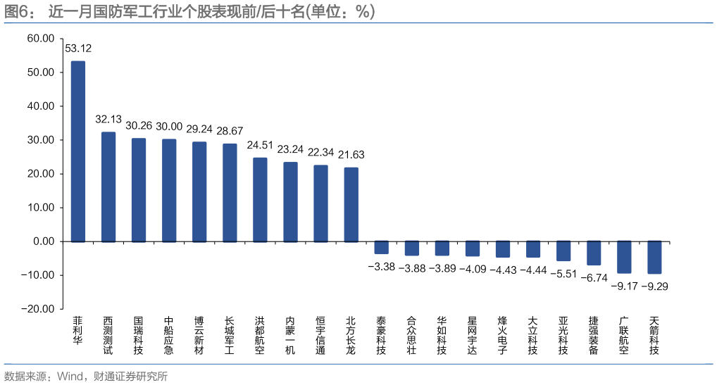 各位网友请教一下近一月国防军工行业个股表现前后十名单位：%