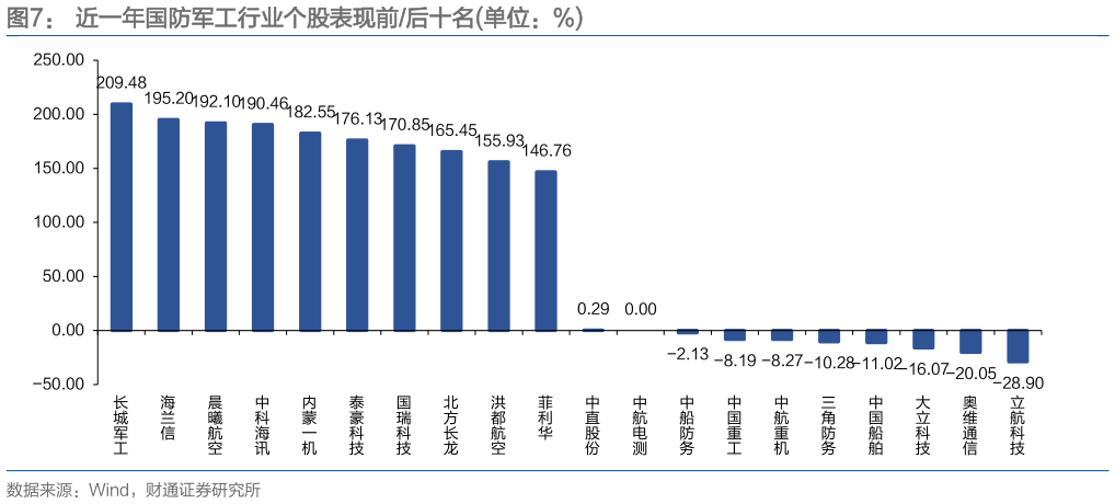 如何解释近一年国防军工行业个股表现前后十名单位：%