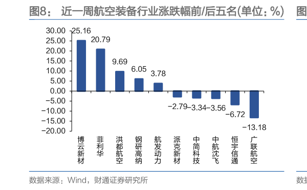 请问一下近一周航空装备行业涨跌幅前后五名单位：%   近一周航天装备行业涨跌幅前后三名单位：%