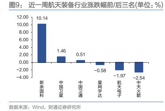 谁能回答近一周航天装备行业涨跌幅前后三名单位：%