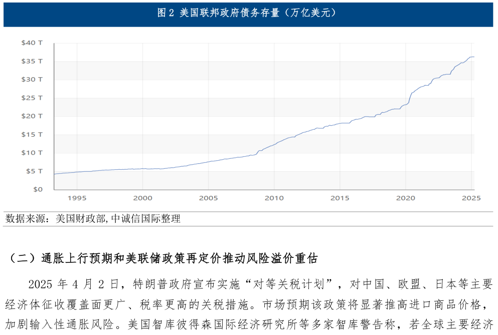 咨询下各位美国联邦政府债务存量（万亿美元）
