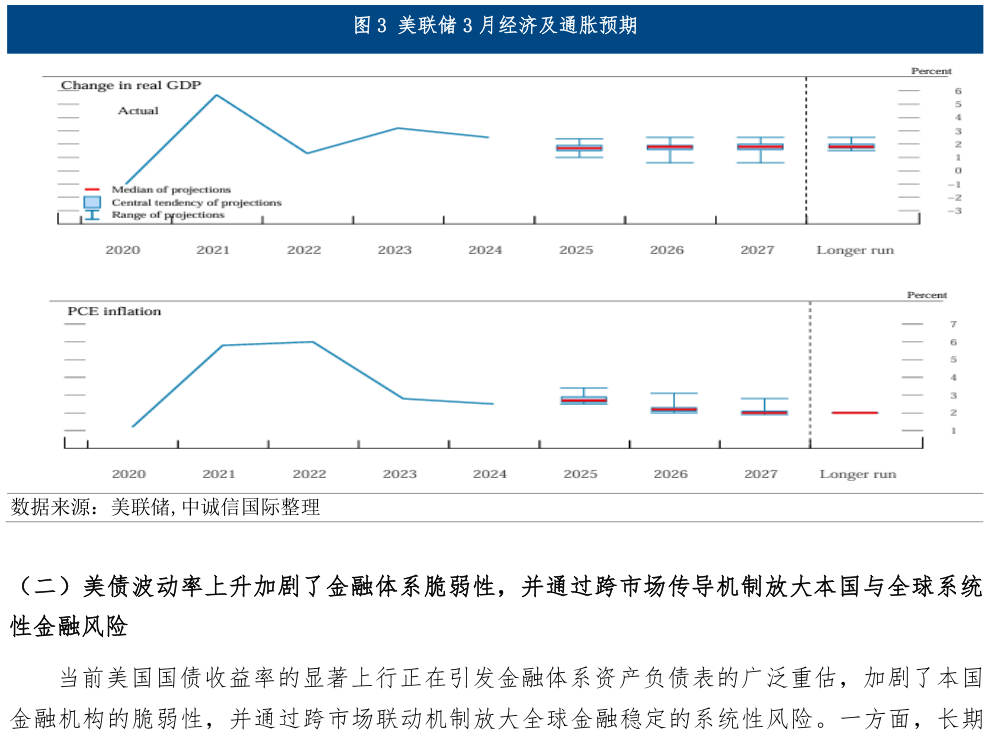 如何解释美联储 3 月经济及通胀预期