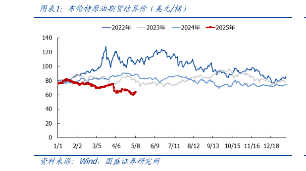 我想了解一下布伦特原油期货结算价（美元桶）
