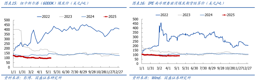 如何了解纽卡斯尔港（6000K）煤炭价（美元吨）IPE南非理查兹湾煤炭期货结算价（美元吨）