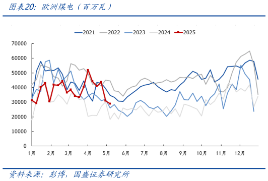 如何看待欧洲煤电（百万瓦）