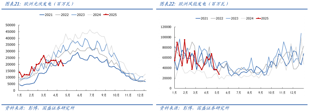 如何了解欧洲光伏发电（百万瓦）欧洲风能发电（百万瓦）