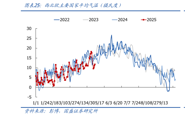 谁知道西北欧主要国家平均气温（摄氏度）