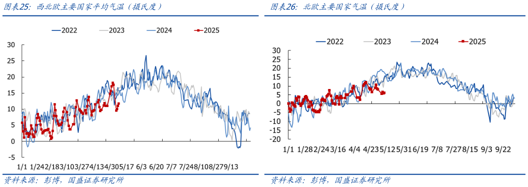 谁能回答北欧主要国家气温（摄氏度）
