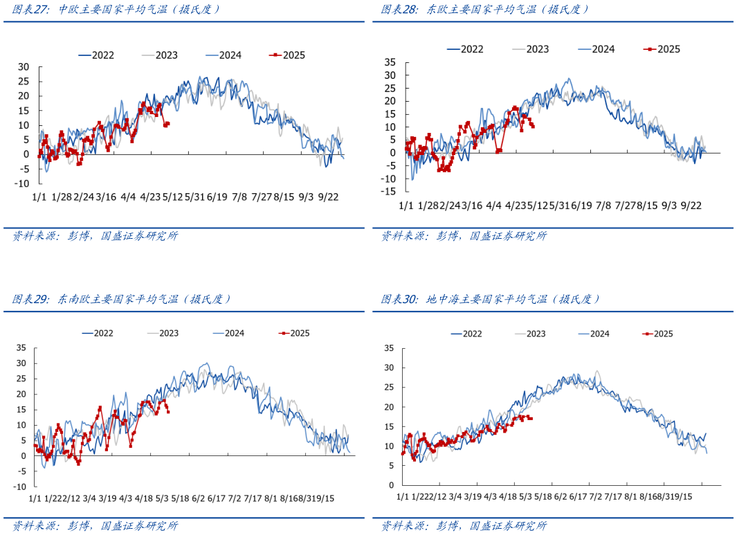 如何才能东欧主要国家平均气温（摄氏度） 地中海主要国家平均气温（摄氏度） 中欧主要国家平均气温（摄氏度） 东南欧主要国家平均气温（摄氏度）