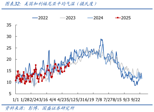 如何看待美国加利福尼亚平均气温（摄氏度）
