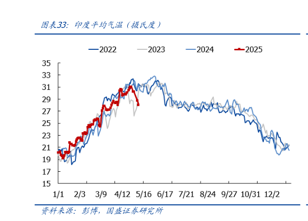 我想了解一下印度平均气温（摄氏度）