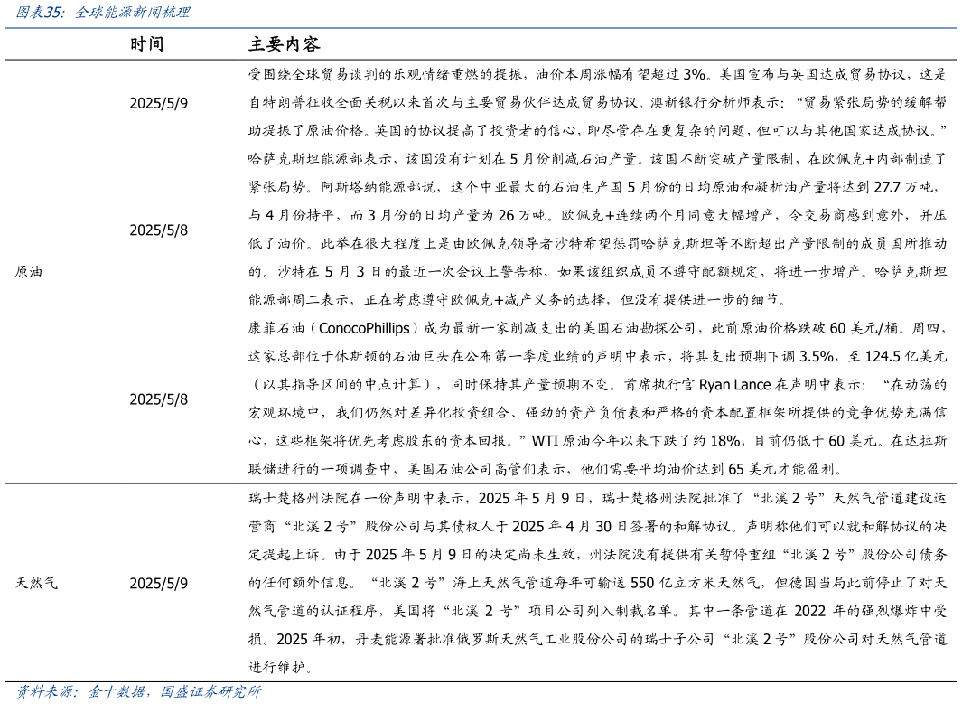 谁能回答全球能源新闻梳理
