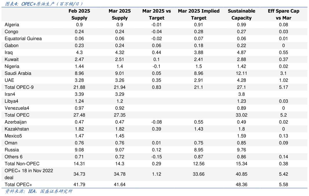 如何了解OPEC原油生产（百万桶日）