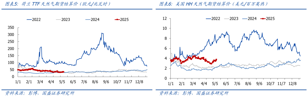 如何看待荷兰TTF天然气期货结算价（欧元兆瓦时）美国HH天然气期货结算价（美元百万英热）