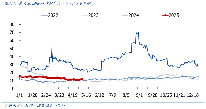我想了解一下东北亚LNG现货到岸价（美元百万英热）