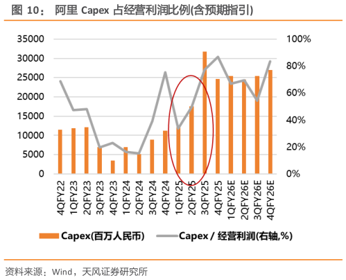 如何看待阿里 Capex 占经营利润比例含预期指引