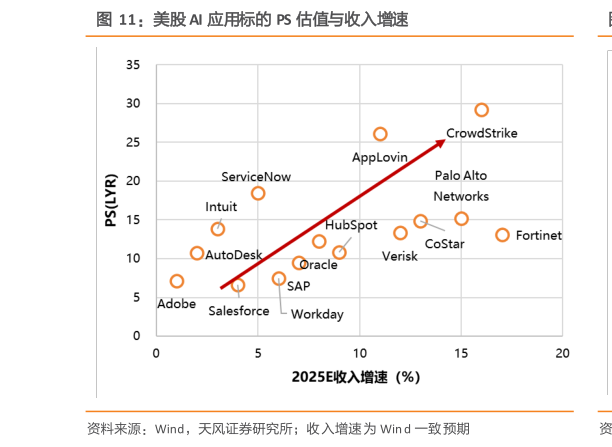 谁能回答美股 AI 应用标的 PS 估值与收入增速