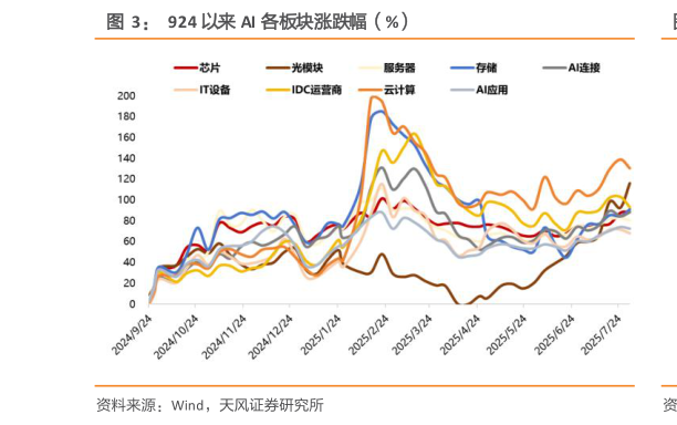 想关注一下924 以来 AI 各板块涨跌幅（%）