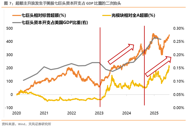 我想了解一下超额主升浪发生于美股七巨头资本开支占 GDP 比重的二次抬头