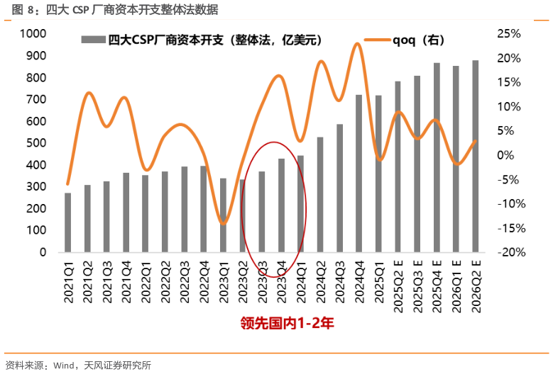 你知道四大 CSP 厂商资本开支整体法数据