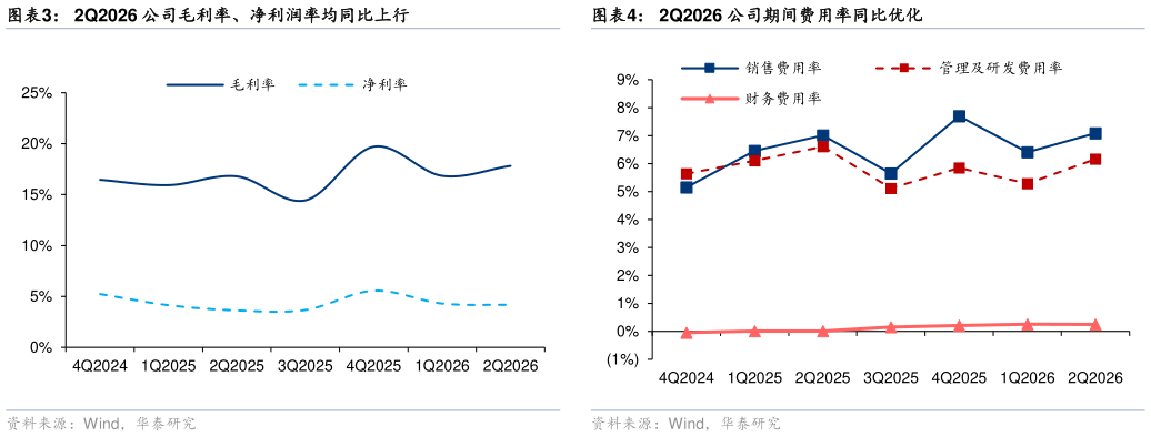 咨询大家2Q2026 公司毛利率、净利润率均同比上行 2Q2026 公司归母净利润同比20.4% 2Q2026 公司期间费用率同比优化