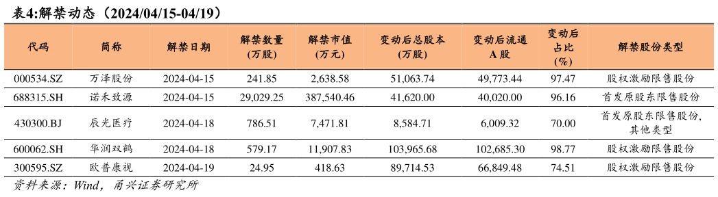 一起讨论下解禁动态(20240415-0419)?