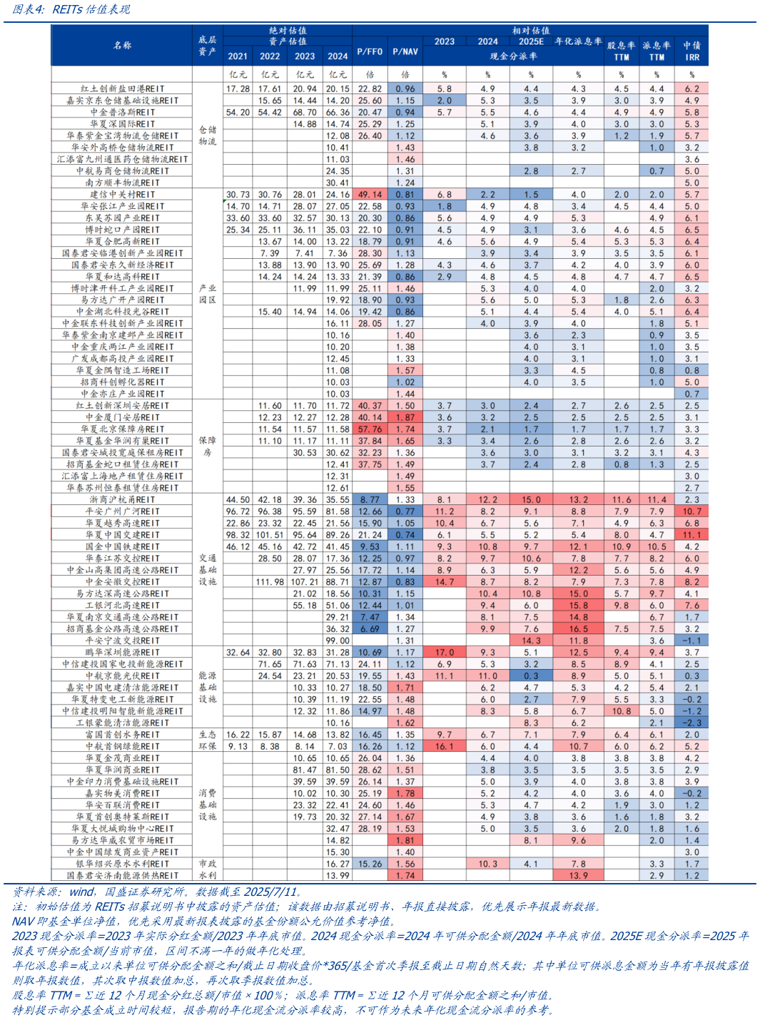 如何了解REITs估值表现