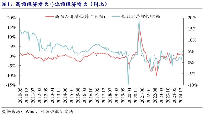 谁知道高频经济增长与低频经济增长（同比）