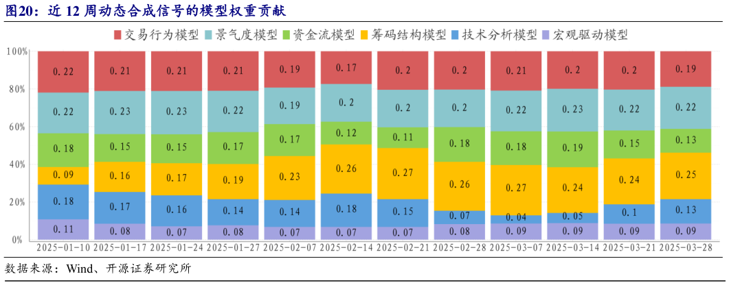 如何看待近 12 周动态合成信号的模型权重贡献