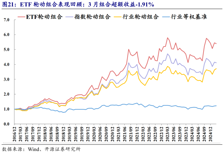 如何了解ETF 轮动组合表现回顾：3 月组合超额收益-1.91%