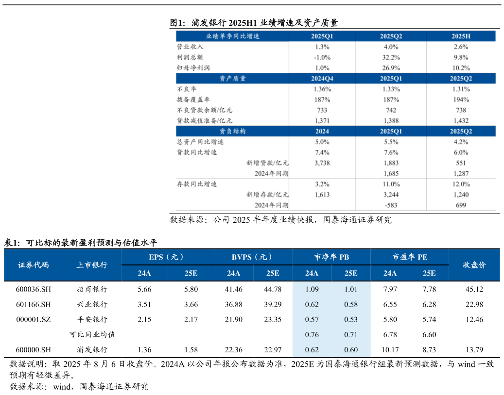 咨询下各位浦发银行 2025H1 业绩增速及资产质量 可比标的最新盈利预测与估值水平