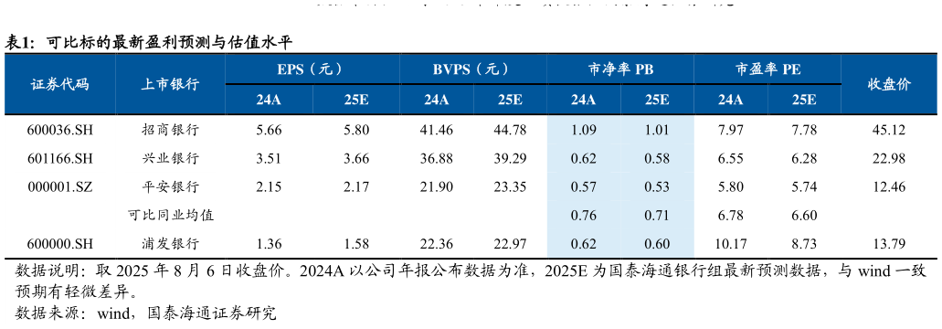 各位网友请教一下可比标的最新盈利预测与估值水平