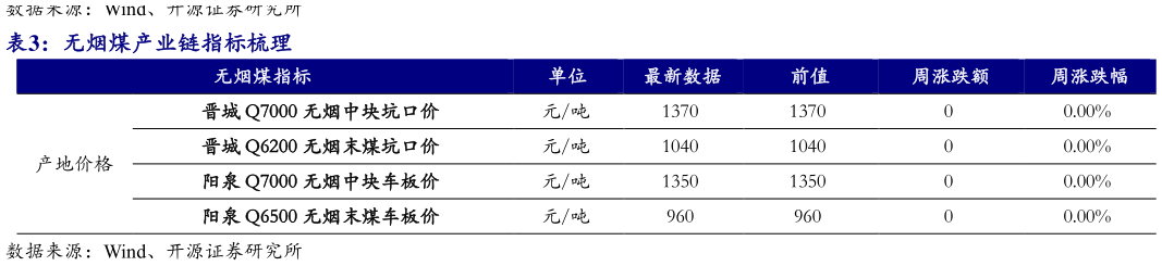 如何看待无烟煤产业链指标梳理