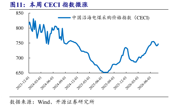 如何看待本周 CECI 指数微涨