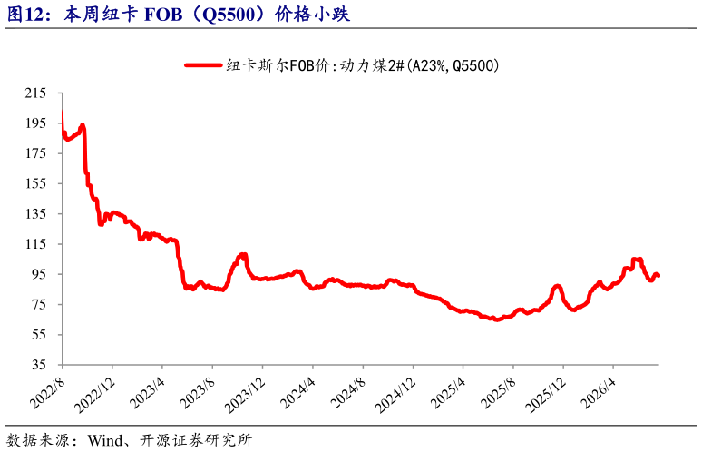 请问一下本周纽卡 FOB（Q5500）价格小跌