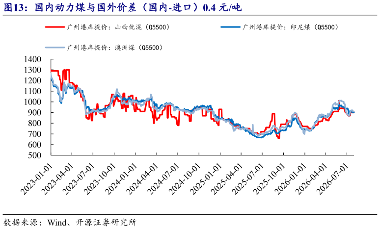 各位网友请教一下国内动力煤与国外价差（国内-进口）0.4 元吨