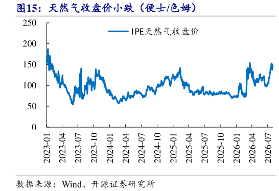 你知道天然气收盘价小跌（便士色姆）