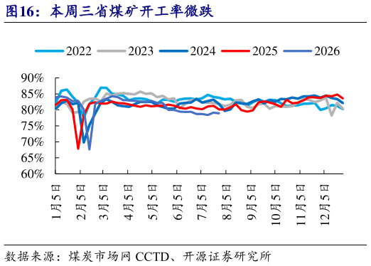 你知道本周三省煤矿开工率微跌