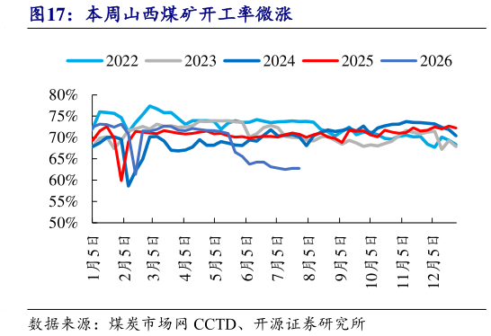 我想了解一下本周山西煤矿开工率微涨
