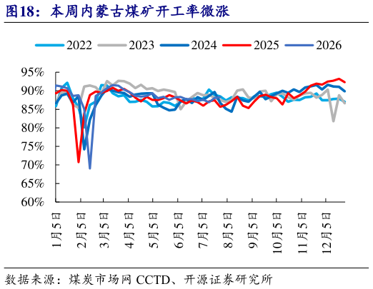 如何看待本周内蒙古煤矿开工率微涨