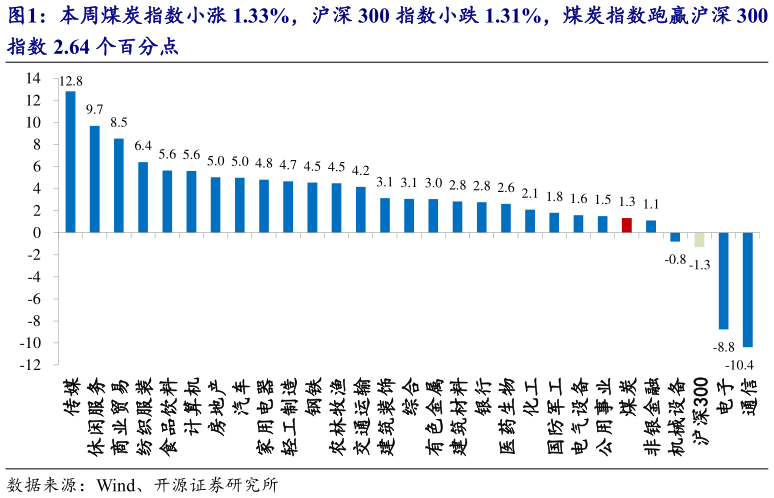 咨询下各位本周煤炭指数小涨 1.33%，沪深 300 指数小跌 1.31%，煤炭指数跑赢沪深 300