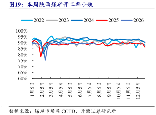 谁能回答本周陕西煤矿开工率小跌