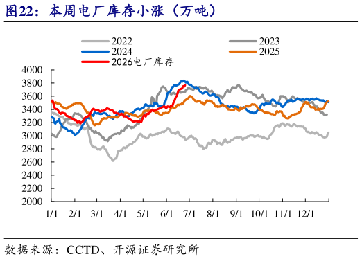 我想了解一下本周电厂库存小涨（万吨）