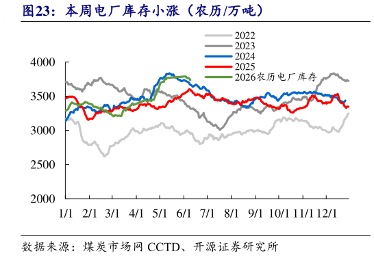 请问一下本周电厂库存小涨（农历万吨）
